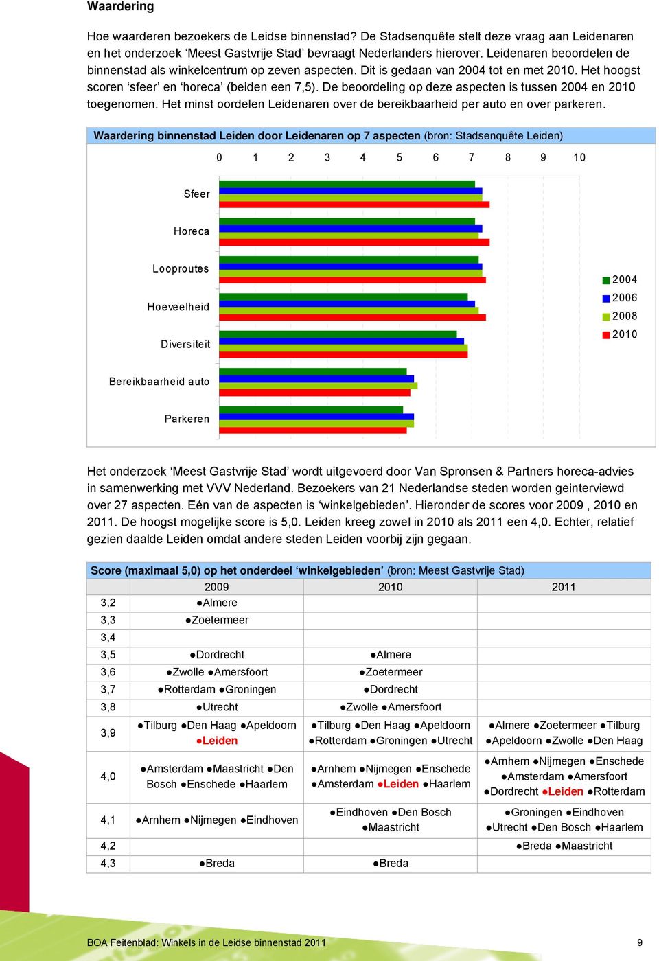 De beoordeling op deze aspecten is tussen 24 en 21 toegenomen. Het minst oordelen aren over de bereikbaarheid per auto en over parkeren.