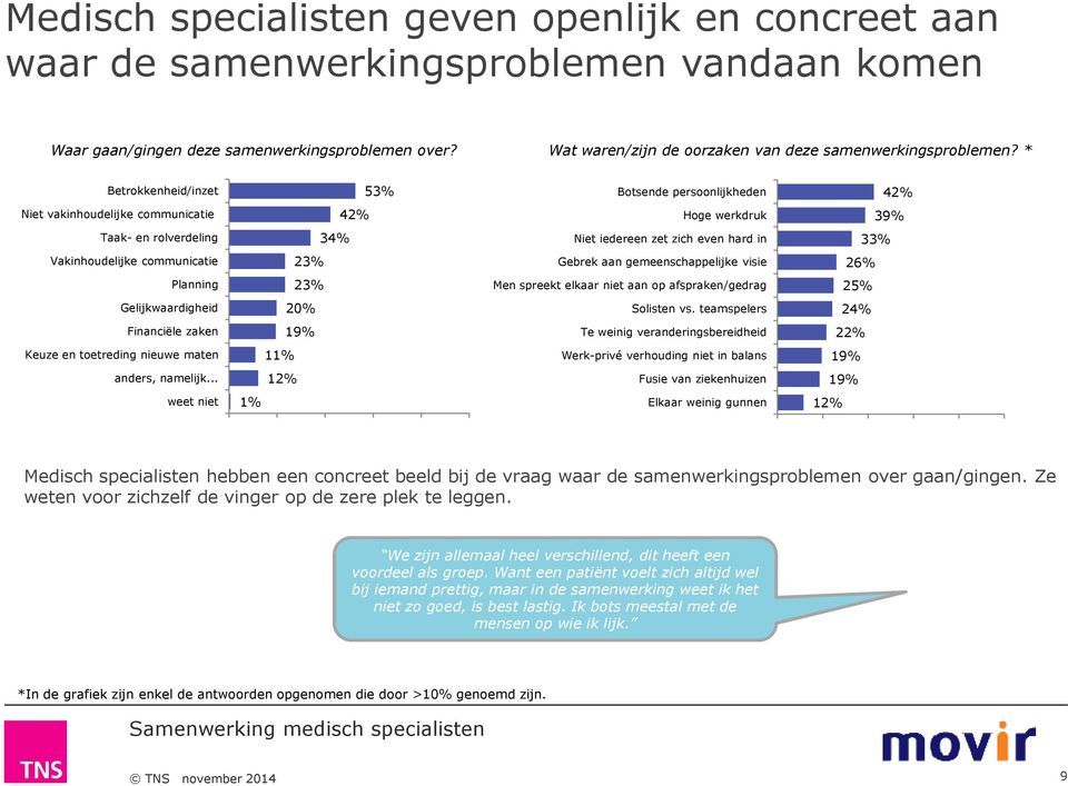 * Betrokkenheid/inzet 53% Botsende persoonlijkheden 42% Niet vakinhoudelijke communicatie 42% Hoge werkdruk 39% Taak- en rolverdeling 34% Niet iedereen zet zich even hard in 33% Vakinhoudelijke