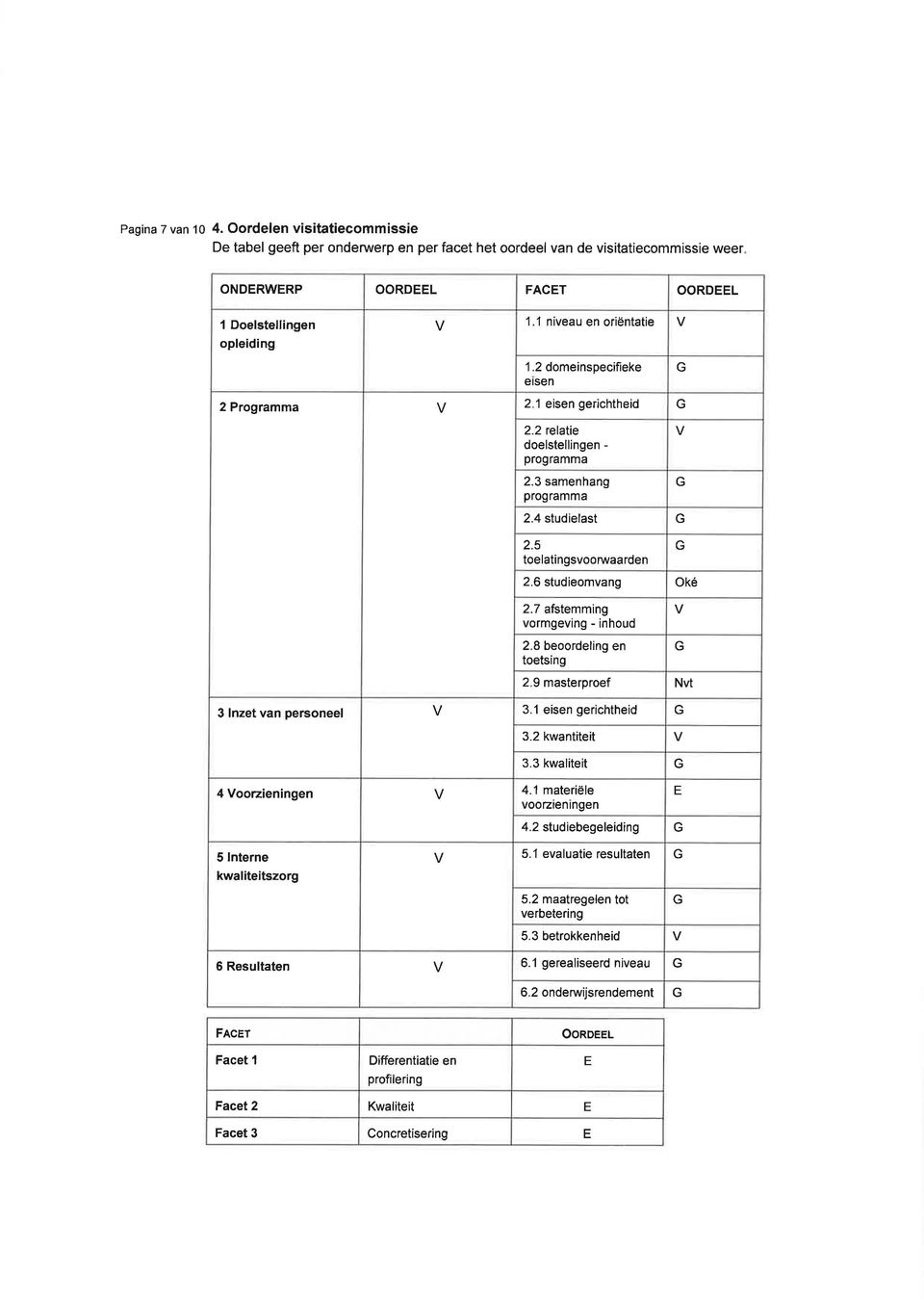 5 toe I ati n gsvoo nivaa rde n G 2.6 studieomvang oké 2.7 afstemming vormgeving - inhoud 2.8 beoordeling en toetsing G 2 9 masterproef Nvt 3 lnzet van personeel 3.1 eisen gerichtheid G 3.