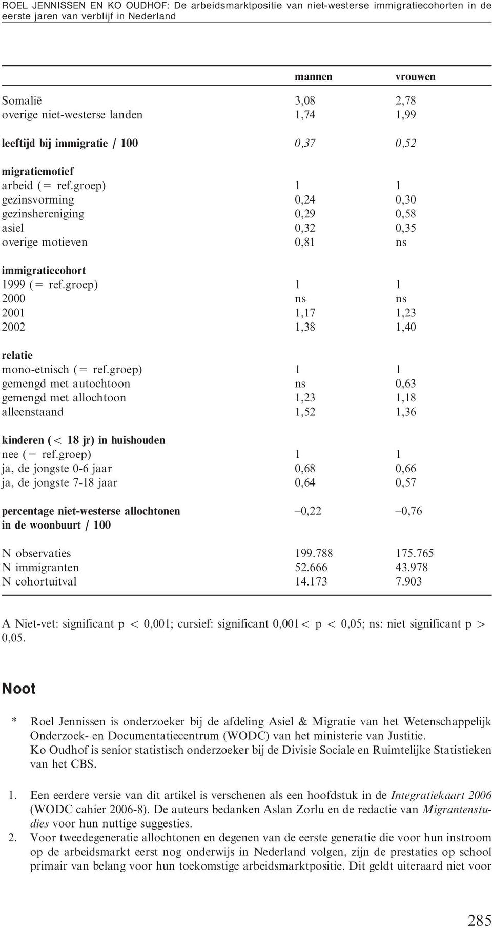 groep) 1 1 gezinsvorming 0,24 0,30 gezinshereniging 0,29 0,58 asiel 0,32 0,35 overige motieven 0,81 ns immigratiecohort 1999 (= ref.