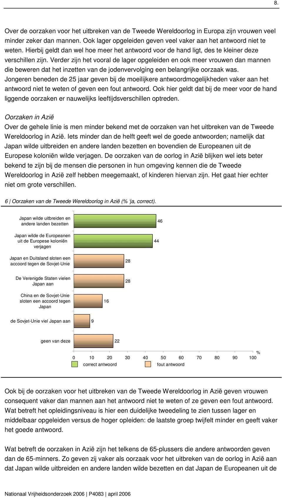 Verder zijn het vooral de lager opgeleiden en ook meer vrouwen dan mannen die beweren dat het inzetten van de jodenvervolging een belangrijke oorzaak was.