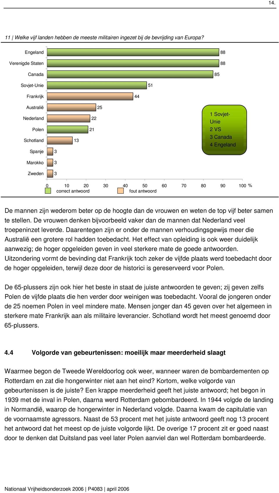 50 60 70 80 90 100 correct antwoord fout antwoord De mannen zijn wederom beter op de hoogte dan de vrouwen en weten de top vijf beter samen te stellen.