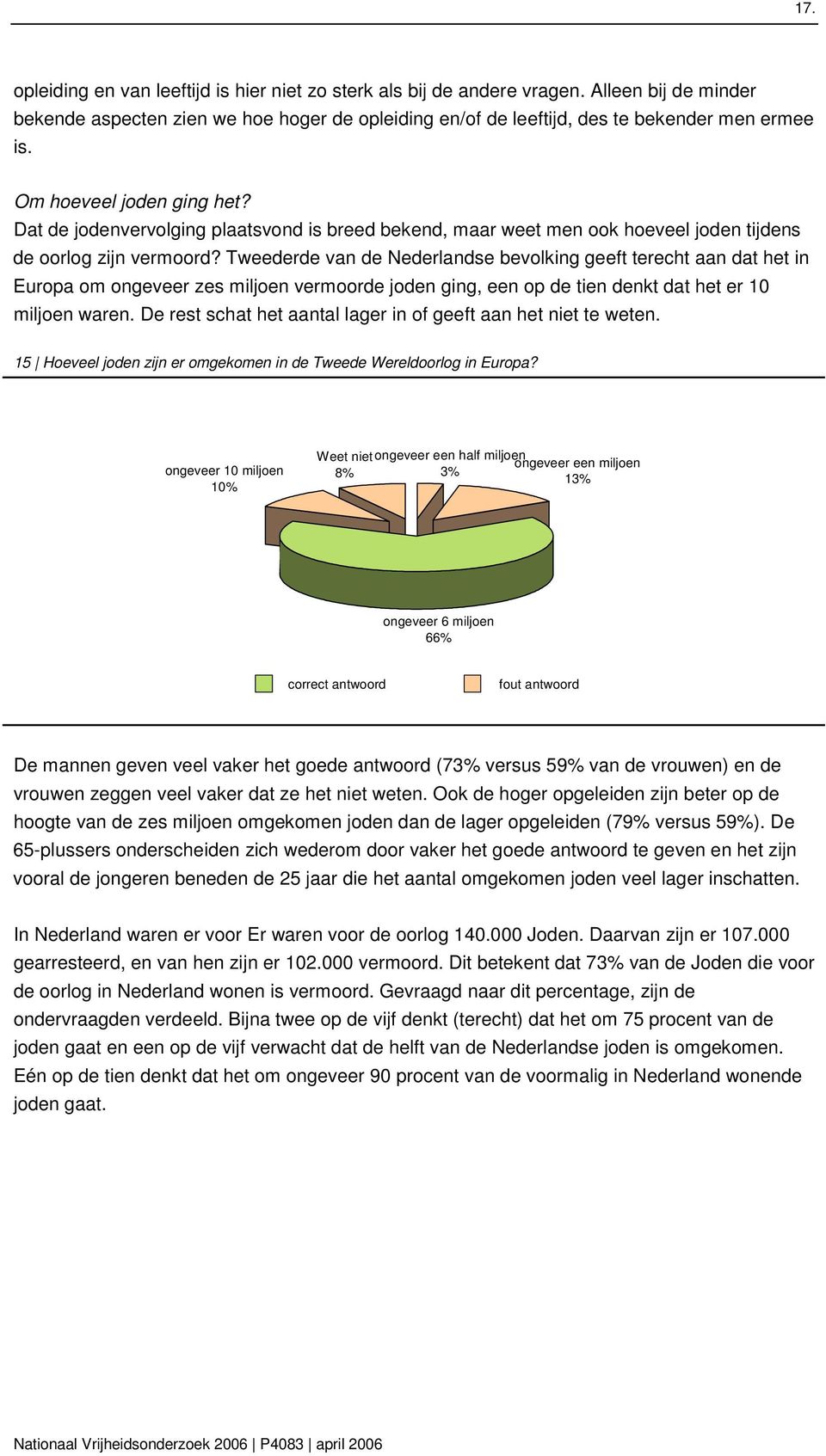 Tweederde van de Nederlandse bevolking geeft terecht aan dat het in Europa om ongeveer zes miljoen vermoorde joden ging, een op de tien denkt dat het er 10 miljoen waren.