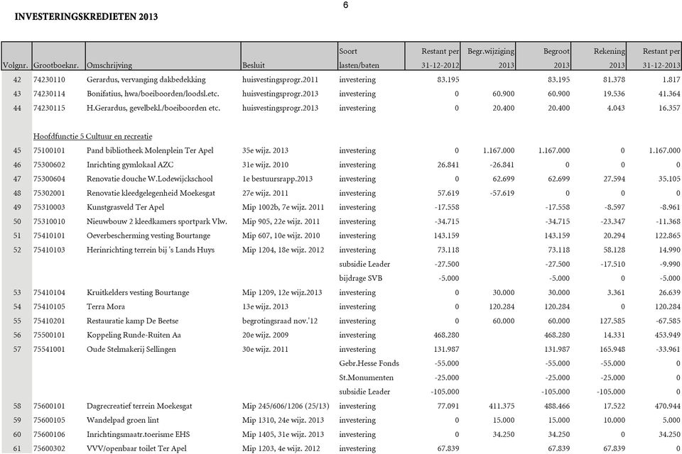 817 43 74230114 Bonifatius, hwa/boeiboorden/loodsl.etc. huisvestingsprogr.2013 investering 0 60.900 60.900 19.536 41.364 44 74230115 H.Gerardus, gevelbekl./boeiboorden etc. huisvestingsprogr.2013 investering 0 20.