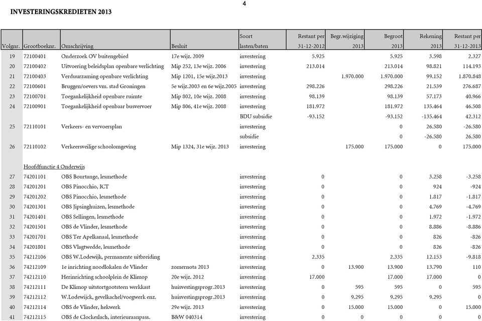 327 20 72100402 Uitvoering beleidsplan openbare verlichting Mip 252, 13e wijz. 2006 investering 213.014 213.014 98.821 114.193 21 72100403 Verduurzaming openbare verlichting Mip 1201, 15e wijz.