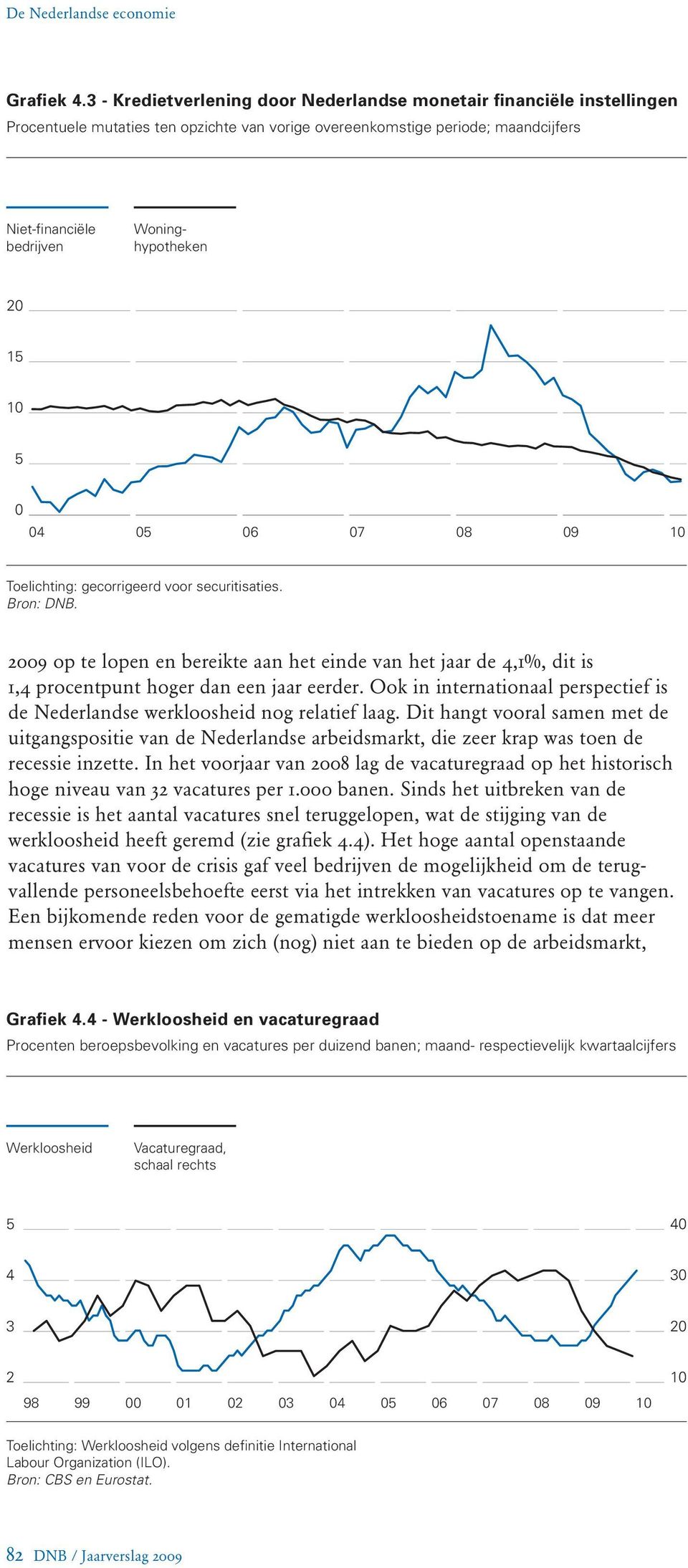 15 10 5 0 04 05 06 07 08 09 10 Toelichting: gecorrigeerd voor securitisaties. Bron: DNB.