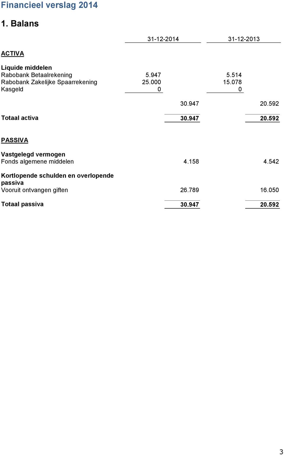 514 Rabobank Zakelijke Spaarrekening 25.000 15.078 Kasgeld 0 0 30.947 20.592 Totaal activa 30.