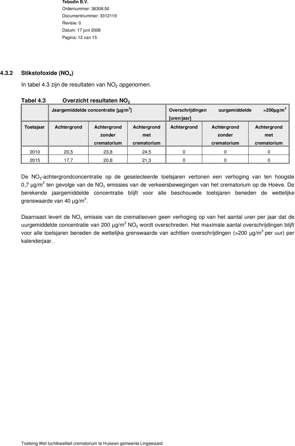 Achtergrond zonder met zonder met crematorium crematorium crematorium crematorium 2010 20,5 23,8 24,5 0 0 0 2015 17,7 20,8 21,3 0 0 0 De NO 2 -achtergrondconcentratie op de geselecteerde toetsjaren