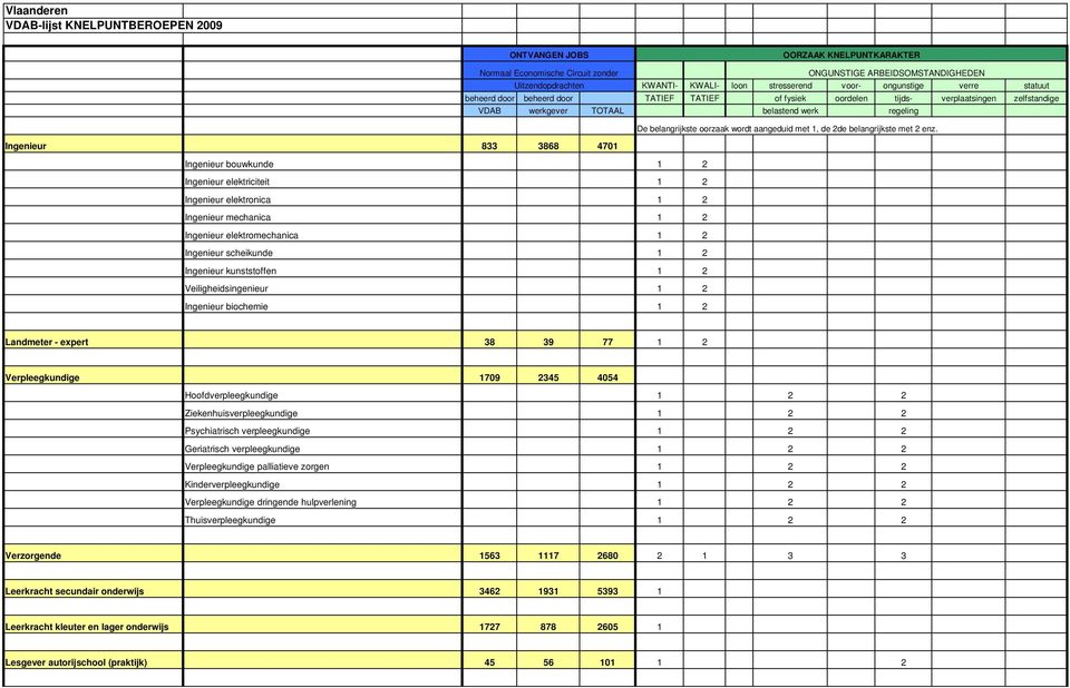 Hoofdverpleegkundige 1 2 2 Ziekenhuisverpleegkundige 1 2 2 Psychiatrisch verpleegkundige 1 2 2 Geriatrisch verpleegkundige 1 2 2 Verpleegkundige palliatieve zorgen 1 2 2 Kinderverpleegkundige 1 2 2