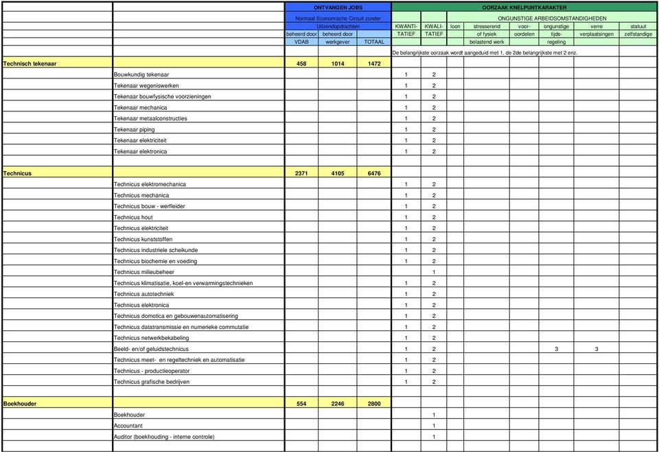 elektriciteit 1 2 Technicus kunststoffen 1 2 Technicus industriele scheikunde 1 2 Technicus biochemie en voeding 1 2 Technicus milieubeheer 1 Technicus klimatisatie, koel-en verwarmingstechnieken 1 2