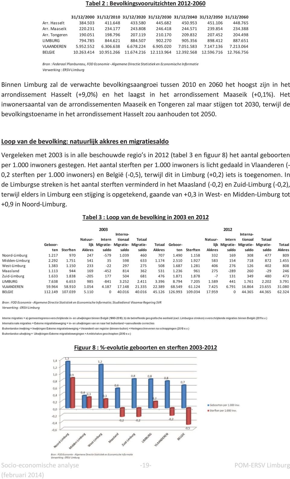 651 VLAANDEREN 5.952.552 6.306.638 6.678.224 6.905.020 7.051.583 7.147.136 7.213.064 BELGIE 10.263.414 10.951.266 11.674.216 12.113.964 12.392.568 12.596.716 12.766.