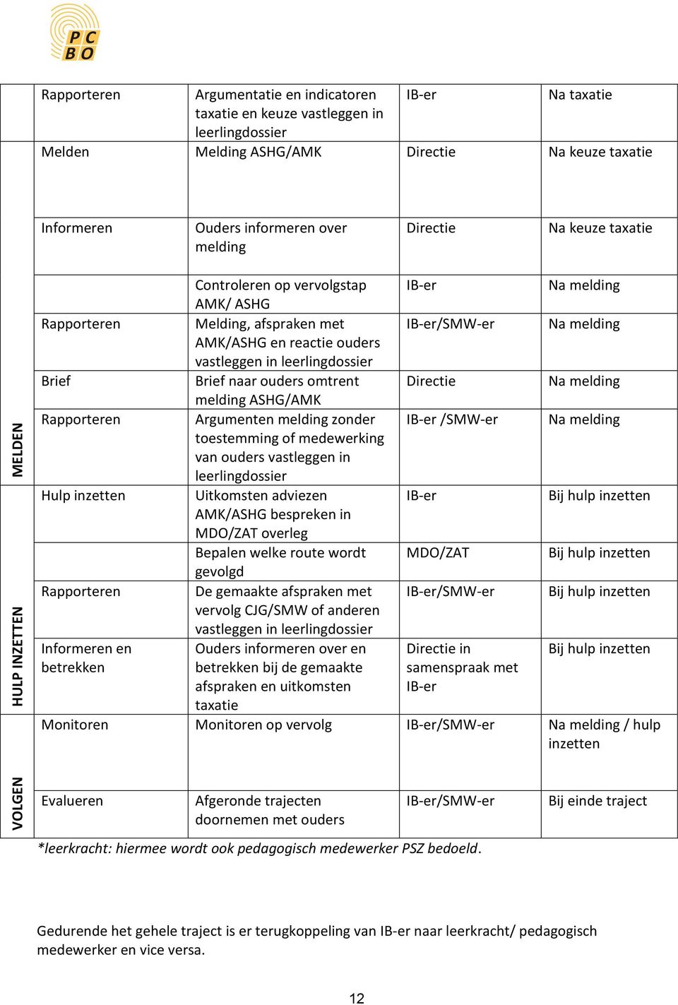 in leerlingdossier Brief Brief naar ouders omtrent Directie Na melding melding ASHG/AMK Rapporteren Argumenten melding zonder toestemming of medewerking van ouders vastleggen in leerlingdossier IB-er