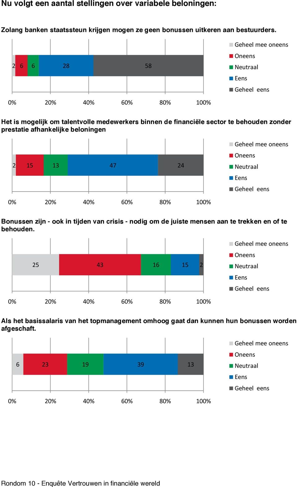 Het is mogelijk om talentvolle medewerkers binnen de financiële sector te behouden zonder prestatie afhankelijke