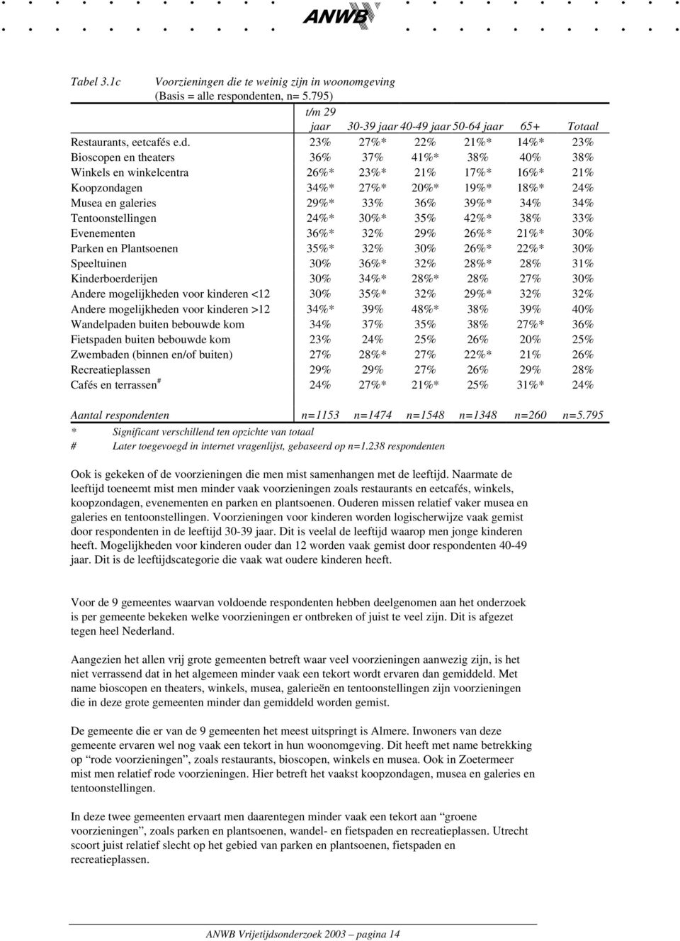 nten, n= 5.795) t/m 29 jaar 30-39 jaar 40-49 jaar 50-64 jaar 65+ Totaal Restaurants, eetcafés e.d.