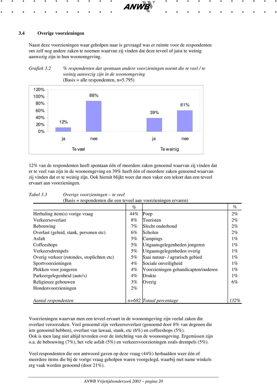 2 120% 100% 80% 60% 40% 20% 0% % respondenten dat spontaan andere voorzieningen noemt die te veel / te weinig aanwezig zijn in de woonomgeving (Basis = alle respondenten, n=5.