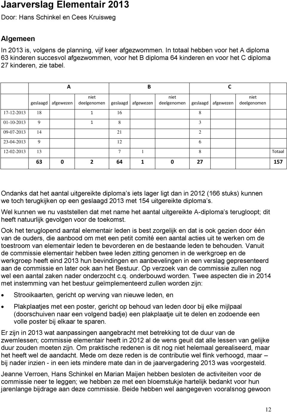 A B C geslaagd afgewezen niet deelgenomen geslaagd afgewezen niet deelgenomen geslaagd afgewezen niet deelgenomen 17-12-2013 18 1 16 8 01-10-2013 9 1 8 3 09-07-2013 14 21 2 23-04-2013 9 12 6