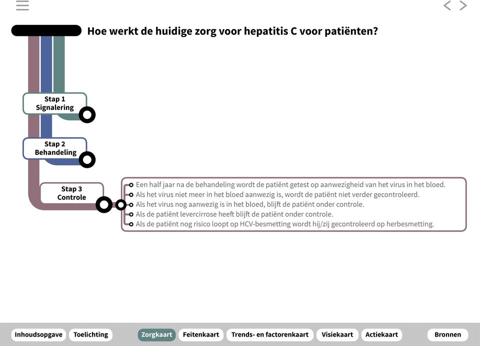 Als het virus niet meer in het bloed aanwezig is, wordt de patiënt niet verder gecontroleerd.