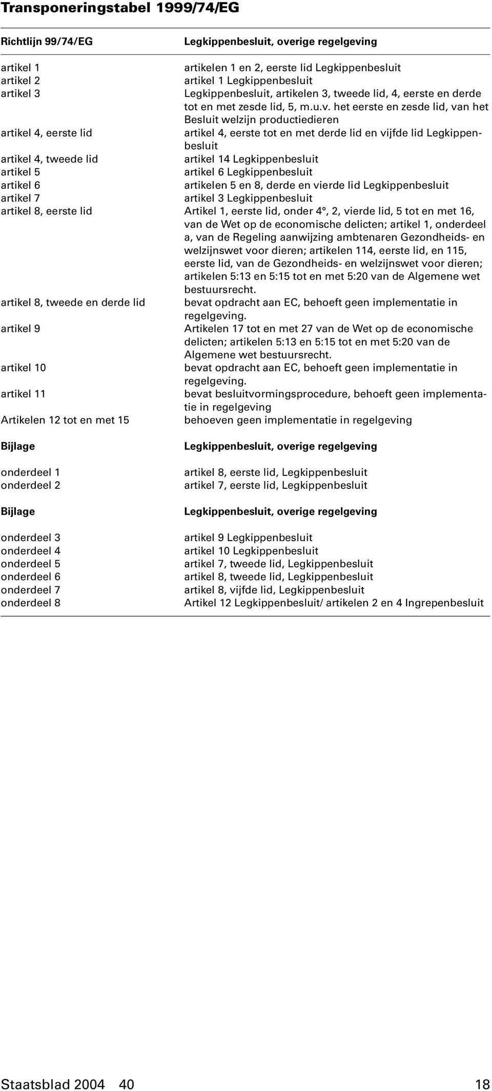 het eerste en zesde lid, van het Besluit welzijn productiedieren artikel 4, eerste lid artikel 4, eerste tot en met derde lid en vijfde lid Legkippenbesluit artikel 4, tweede lid artikel 14