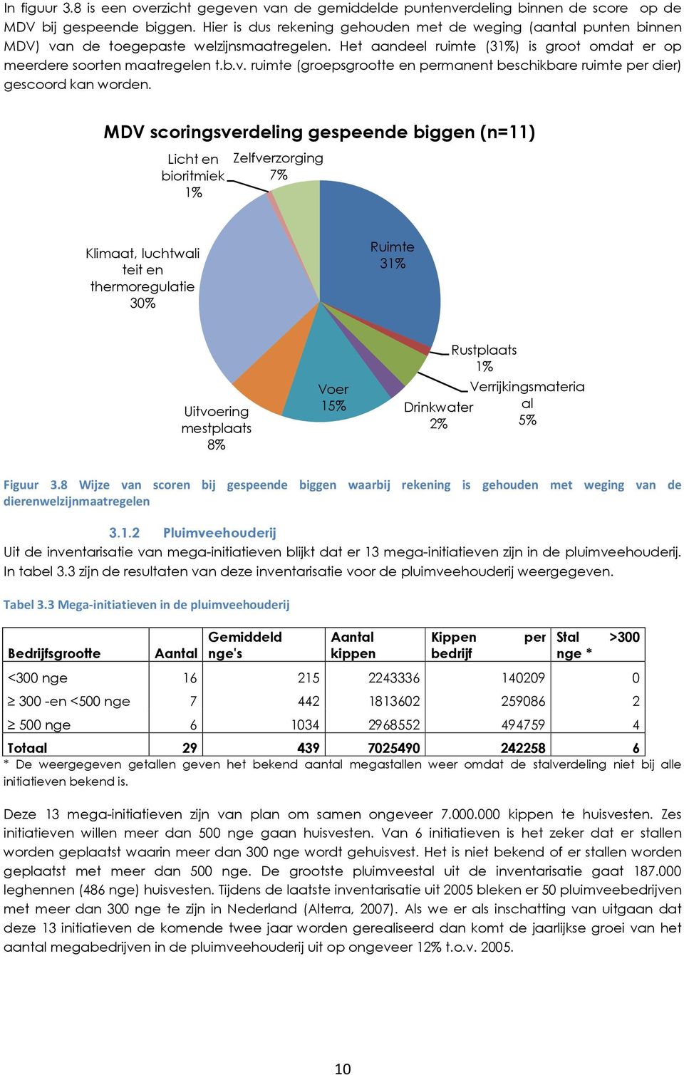 MDV scoringsverdeling gespeende biggen (n=11) Licht en bioritmiek 1% Zelfverzorging 7% Klimaat, luchtwali teit en thermoregulatie 30% Ruimte 31% Uitvoering mestplaats 8% Voer 15% Rustplaats 1%