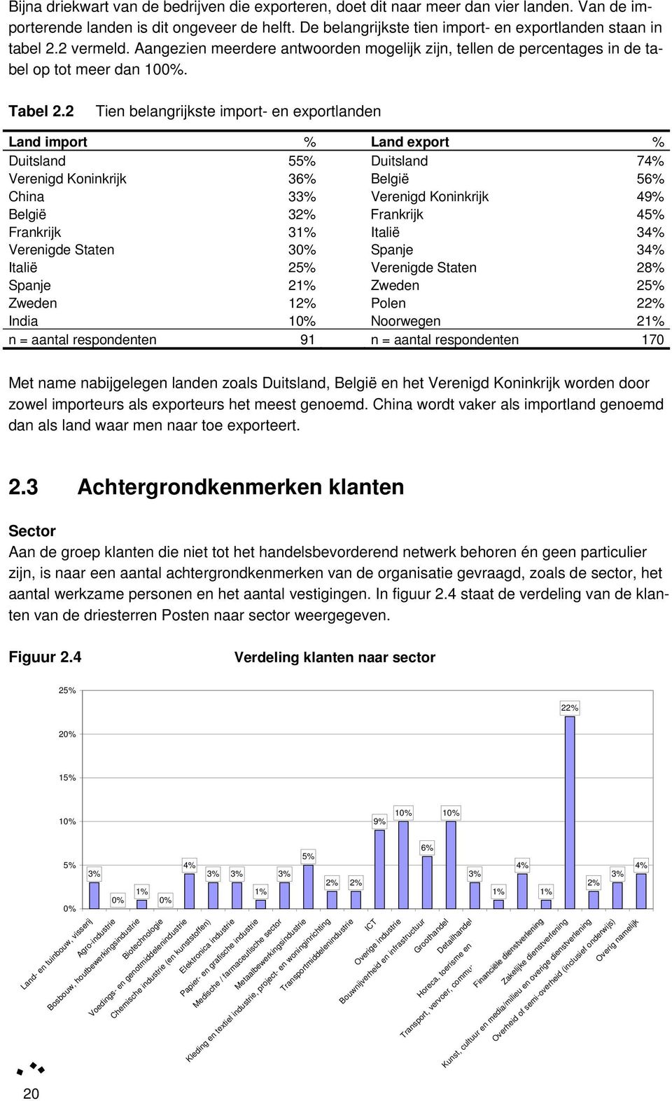 2 Tien belangrijkste import- en exportlanden Land import % Land export % Duitsland 55% Duitsland 74% Verenigd Koninkrijk 36% België 56% China 33% Verenigd Koninkrijk 49% België 32% Frankrijk 45%