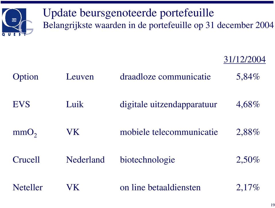 Luik digitale uitzendapparatuur 4,68% mmo 2 VK mobiele telecommunicatie 2,88%