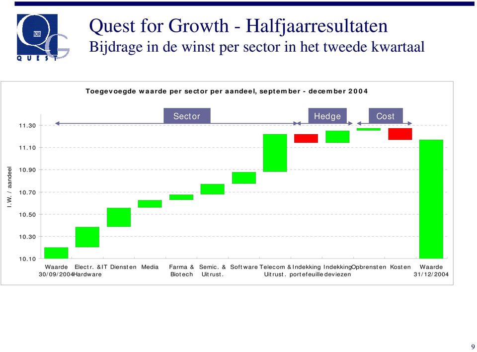 90 10.70 10.50 10.30 10.10 Waarde Electr. & IT Diensten Media Farma & 30/09/2004Hardware Biotech Semic.