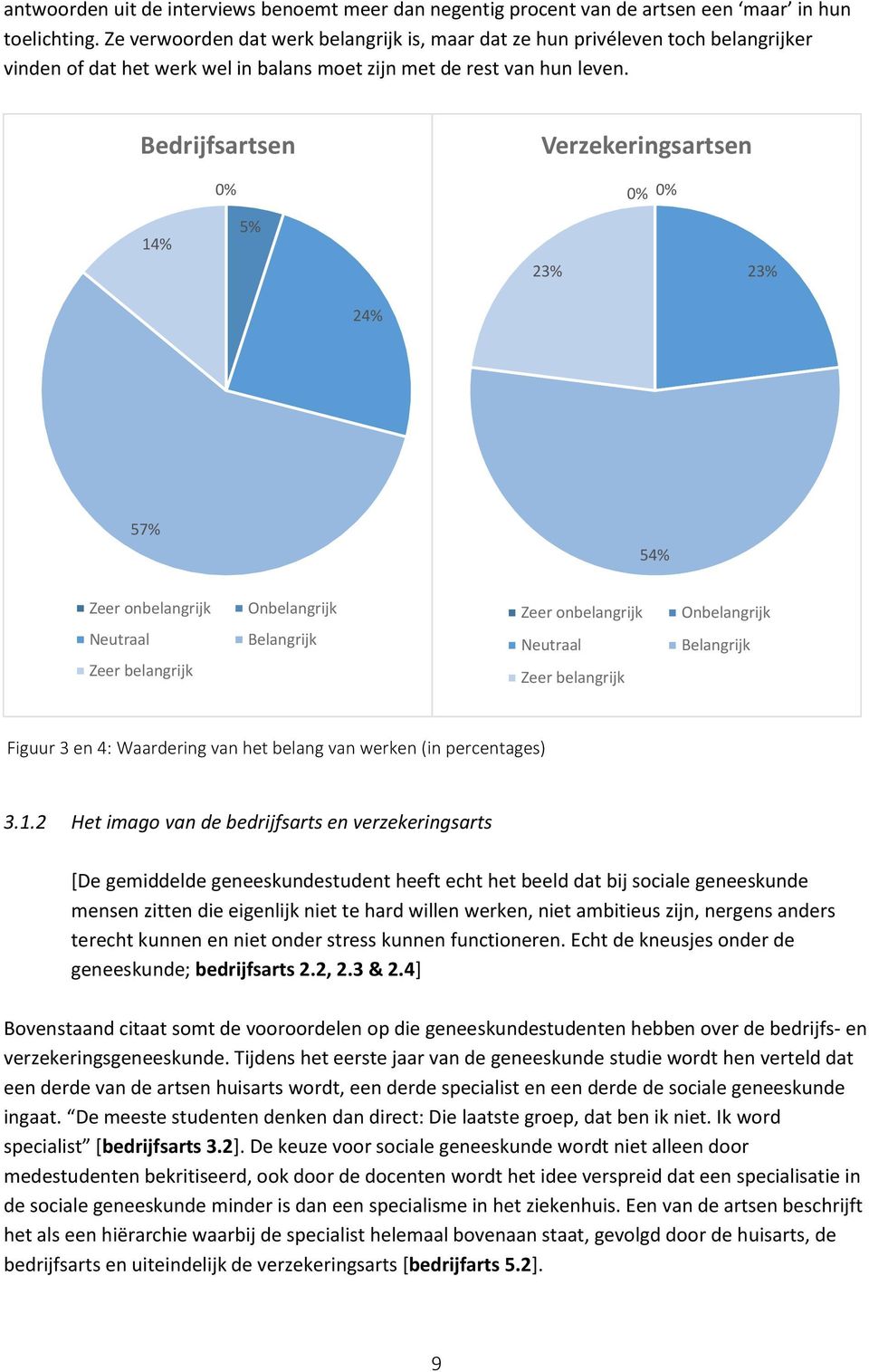 Bedrijfsartsen Verzekeringsartsen 0% 0% 0% 14% 5% 23% 23% 24% 57% 54% Zeer onbelangrijk Neutraal Zeer belangrijk Onbelangrijk Belangrijk Zeer onbelangrijk Neutraal Zeer belangrijk Onbelangrijk