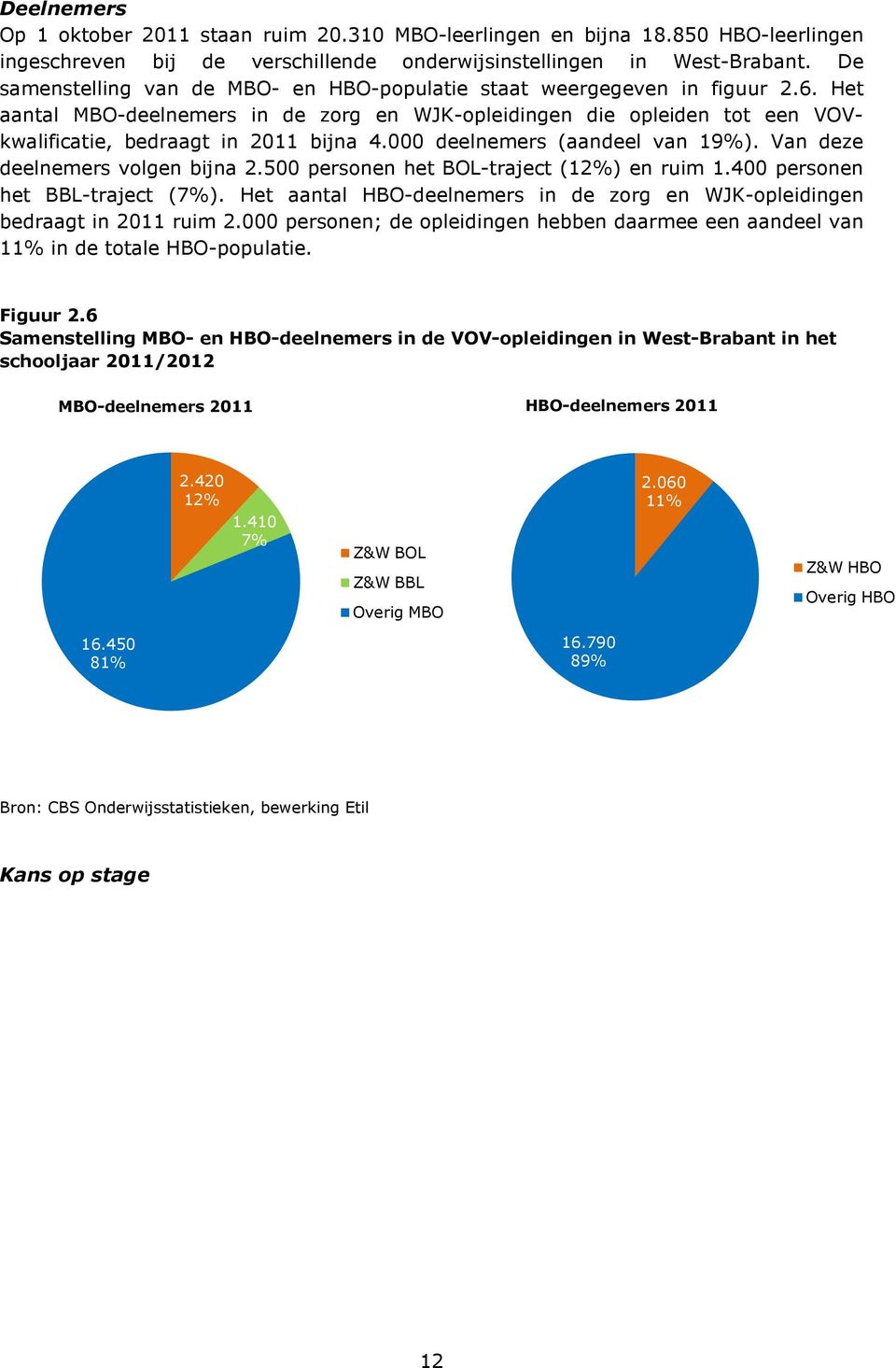 000 deelnemers (aandeel van 19%). Van deze deelnemers volgen bijna 2.500 personen het BOL-traject (12%) en ruim 1.400 personen het BBL-traject (7%).