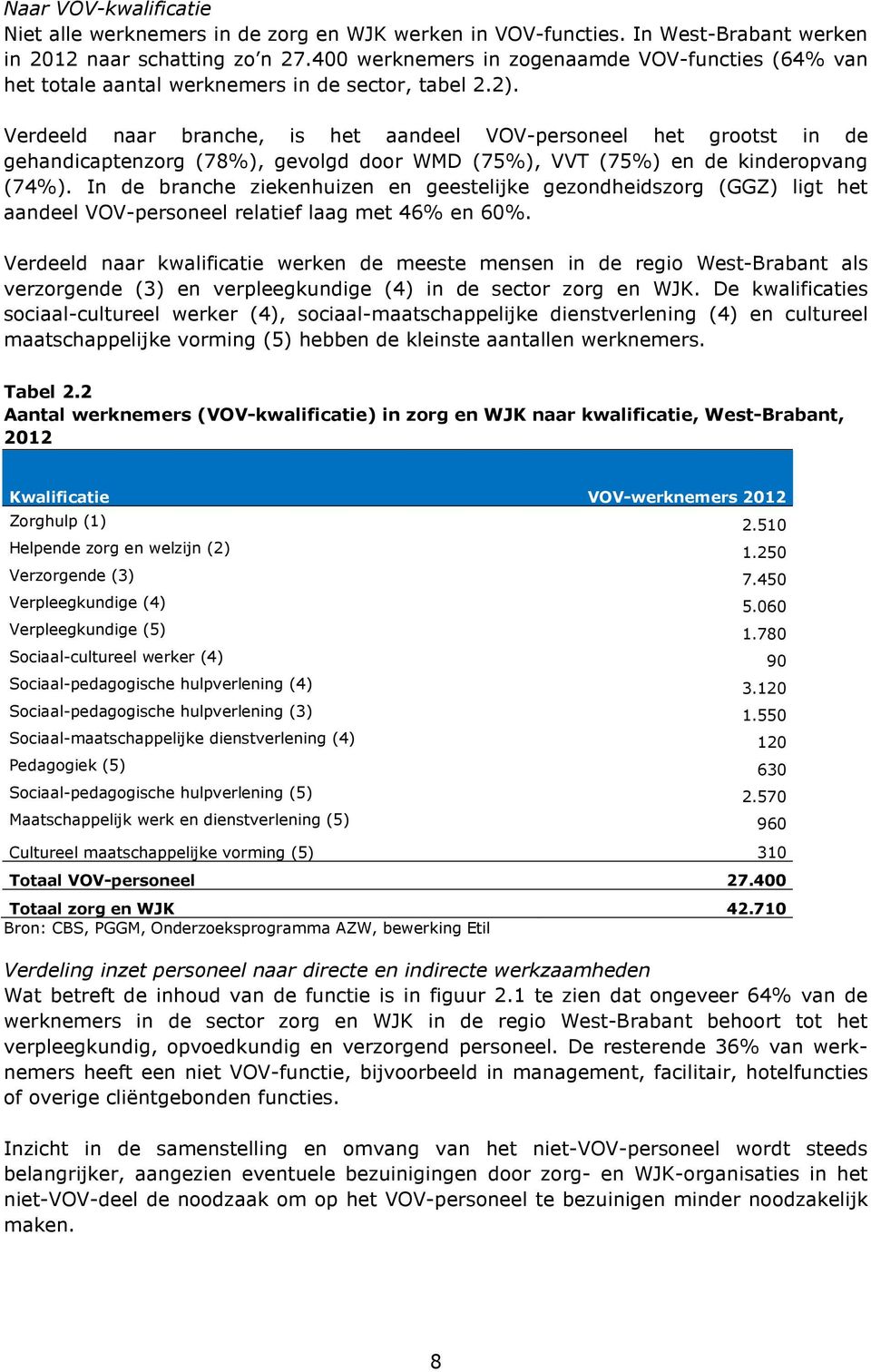 Verdeeld naar branche, is het aandeel VOV-personeel het grootst in de gehandicaptenzorg (78%), gevolgd door WMD (75%), VVT (75%) en de kinderopvang (74%).