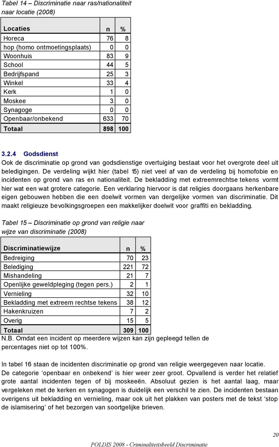 De verdeling wijkt hier (tabel 15) niet veel af van de verdeling bij homofobie en incidenten op grond van ras en nationaliteit.