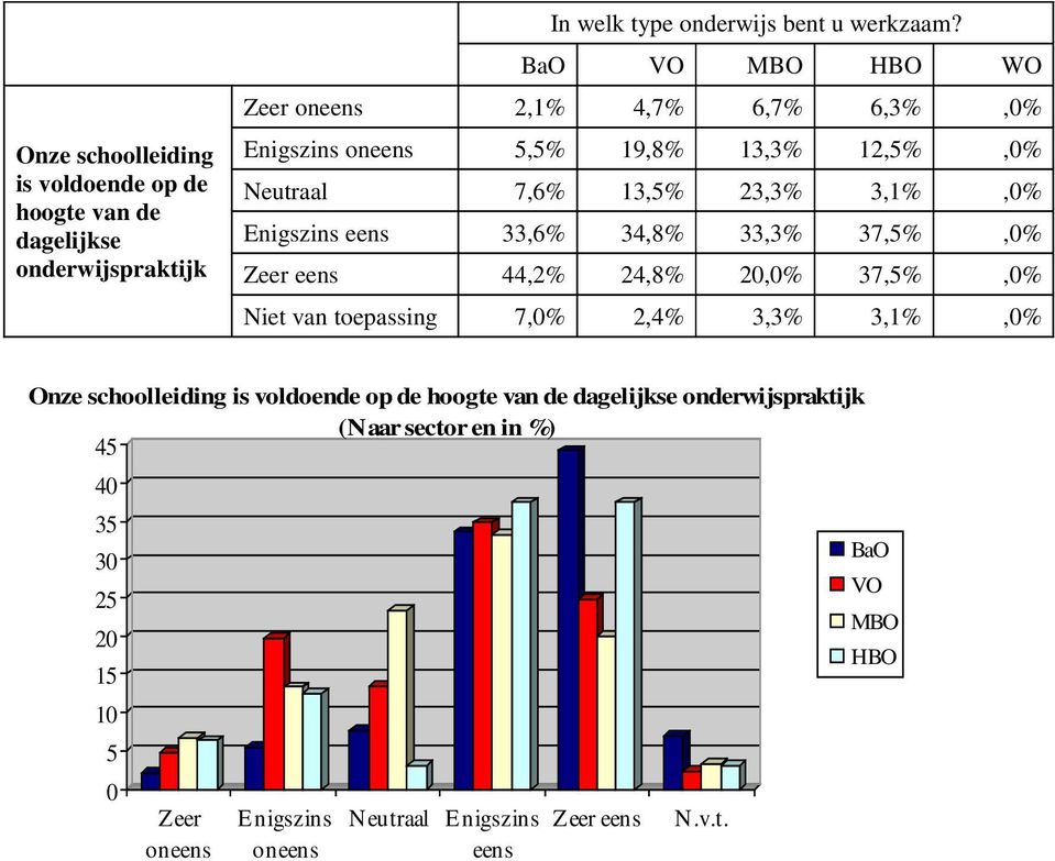 Zeer 2,1% 4,7% 6,7% 6,3%,% Enigszins,% 19,8% 13,3% 12,%,% Neutraal 7,6% 13,% 23,3% 3,1%,% Enigszins 33,6%