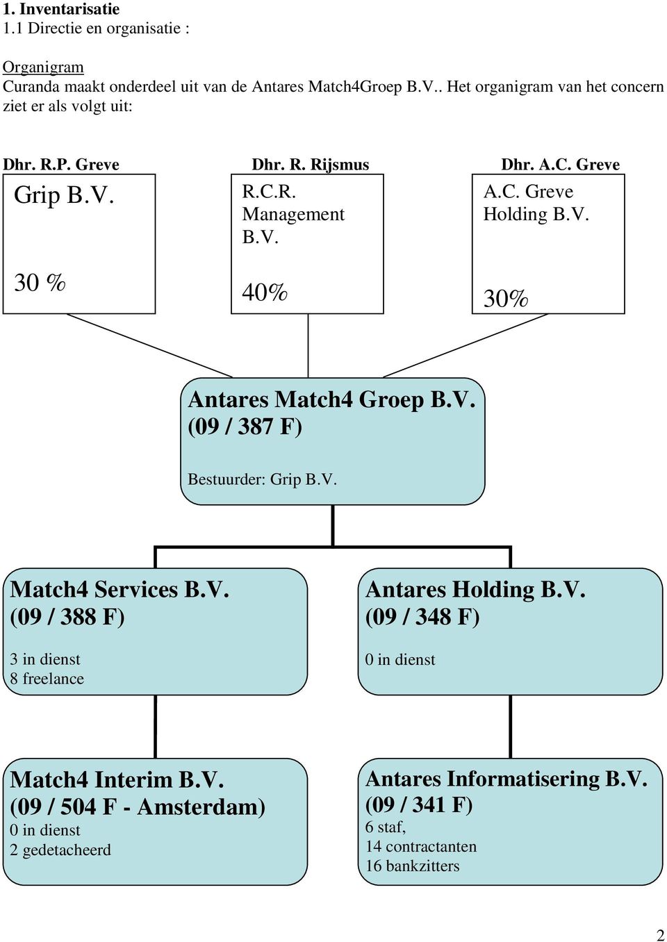 V. 30 % 40% 30% Antares Match4 Groep B.V. (09 / 387 F) Bestuurder: Grip B.V. Match4 Services B.V. (09 / 388 F) 3 in dienst 8 freelance Antares Holding B.