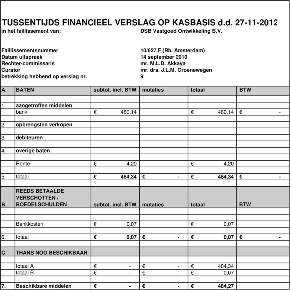 BTW mutaties totaal BTW 1. aangetroffen middelen bank 480,14 480,14-2. opbrengsten verkopen 3. debiteuren 4. overige baten Rente 4,20 4,20 5. totaal 484,34-484,34 - B.