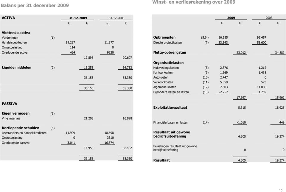 898 Kortlopende schulden (4) Leveranciers en handelskredieten 11.909 18.598 Omzetbelasting 0 3310 Overlopende passiva 3.041 16.574 14.950 38.482 Opbrengsten (5,6,) 56.555 93.