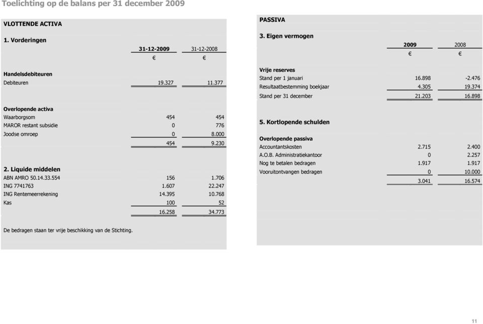 247 ING Rentemeerrekening 14.395 10.768 Kas 100 52 16.258 34.773 Vrije reserves Stand per 1 januari 16.898-2.476 Resultaatbestemming boekjaar 4.305 19.374 Stand per 31 december 21.203 16.898 5.