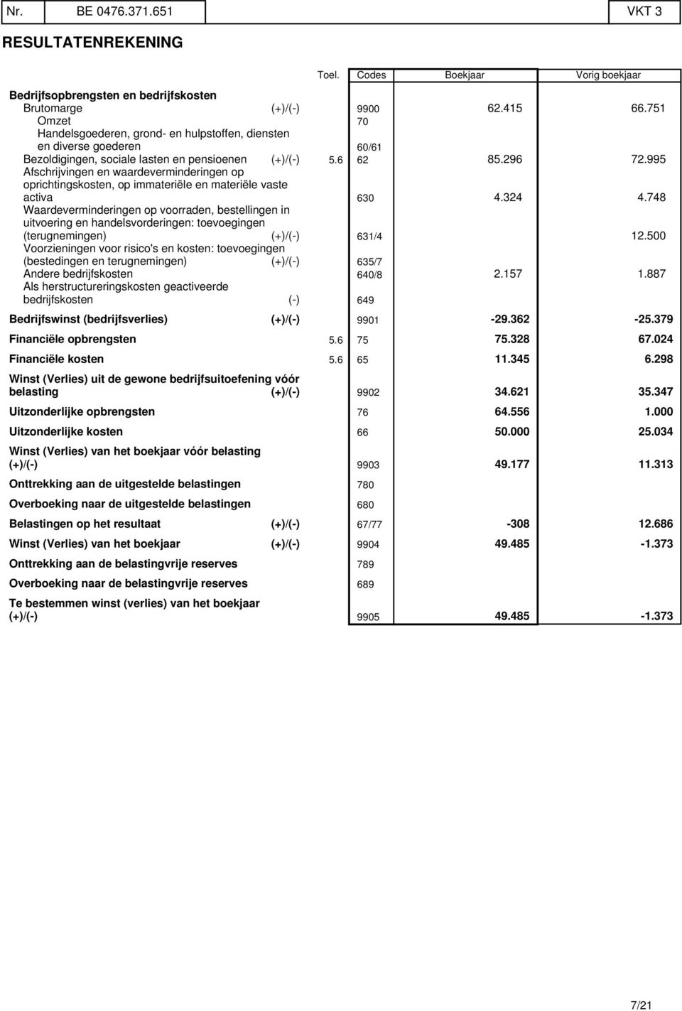 995 Afschrijvingen en waardeverminderingen op oprichtingskosten, op immateriële en materiële vaste activa 630 4.324 4.