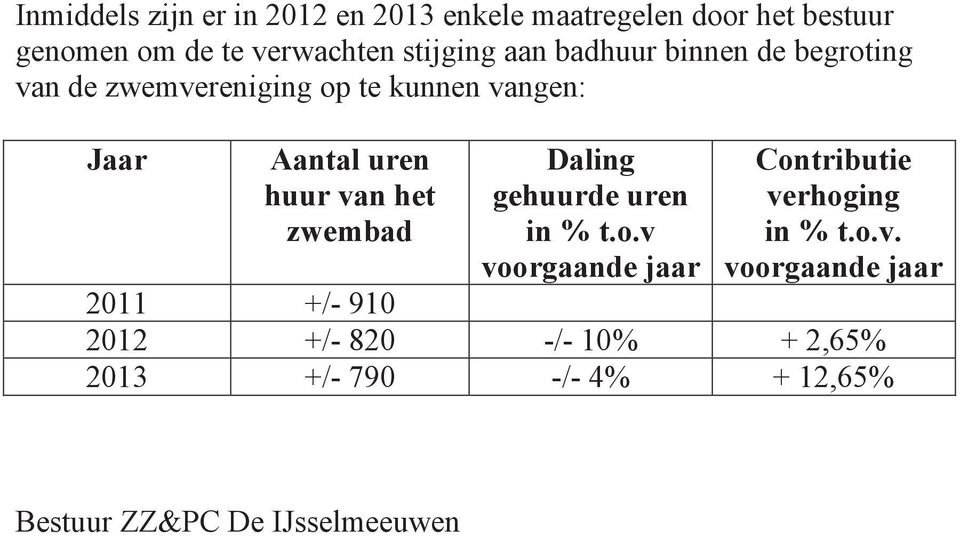 het zwembad Daling gehuurde uren in % t.o.v 