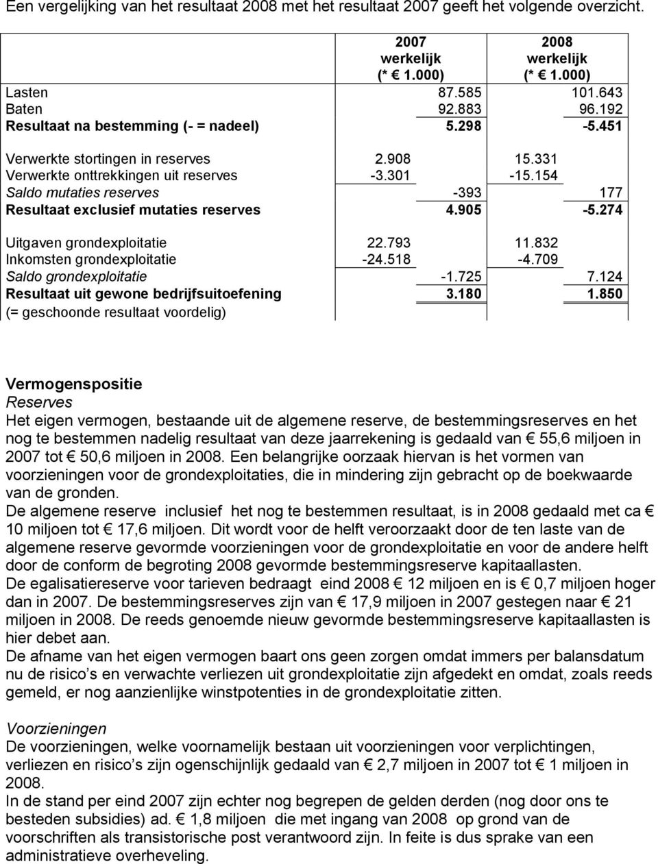 154 Saldo mutaties reserves -393 177 Resultaat exclusief mutaties reserves 4.905-5.274 Uitgaven grondexploitatie 22.793 11.832 Inkomsten grondexploitatie -24.518-4.709 Saldo grondexploitatie -1.725 7.