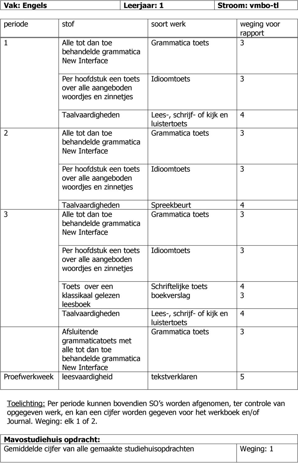 Taalvaardigheden Spreekbeurt Alle tot dan toe behandelde grammatica New Interface Grammatica toets Per hoofdstuk een toets over alle aangeboden woordjes en zinnetjes Idioomtoets Toets over een