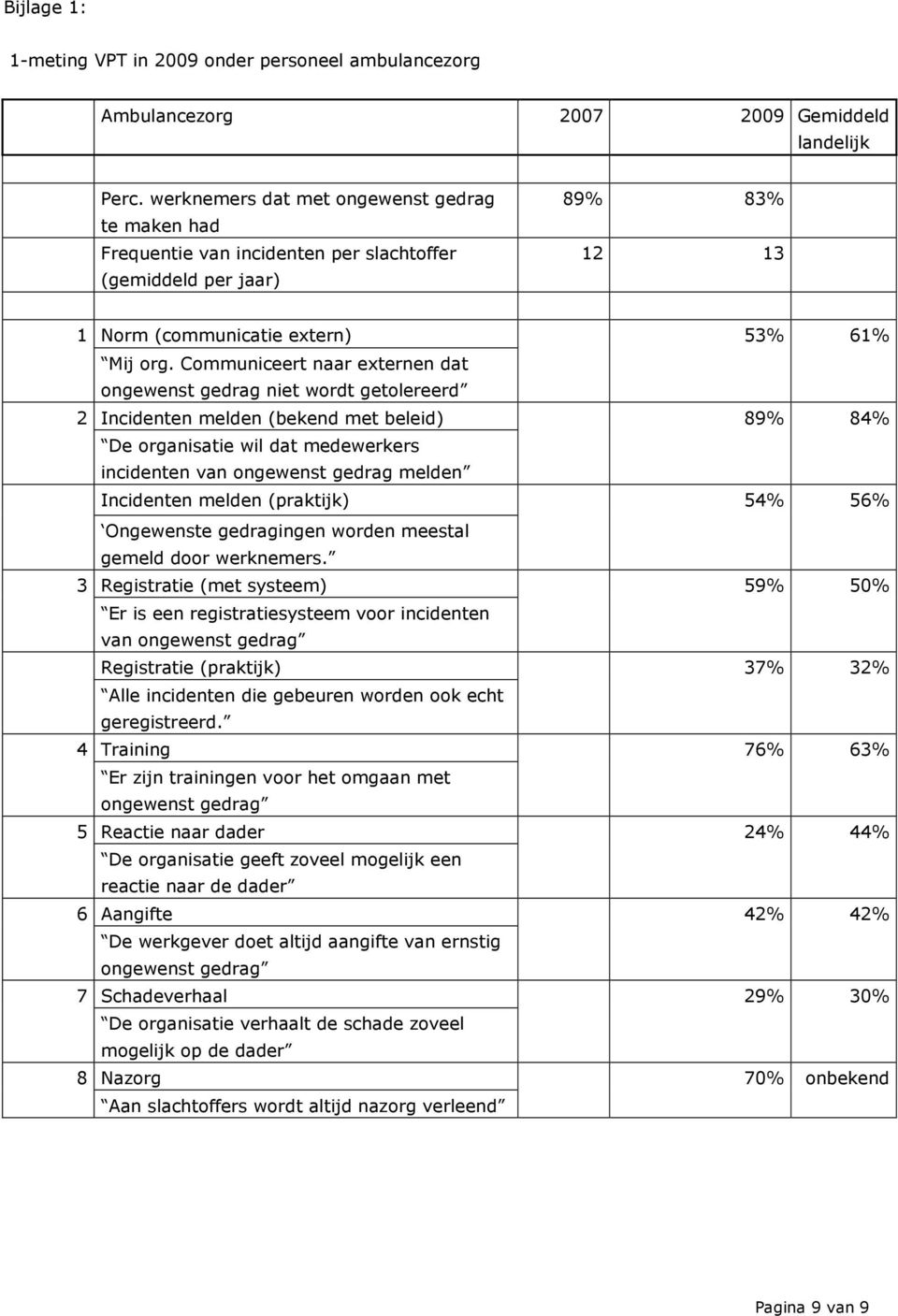 Communiceert naar externen dat ongewenst gedrag niet wordt getolereerd 2 Incidenten melden (bekend met beleid) 89% 84% De organisatie wil dat medewerkers incidenten van ongewenst gedrag melden