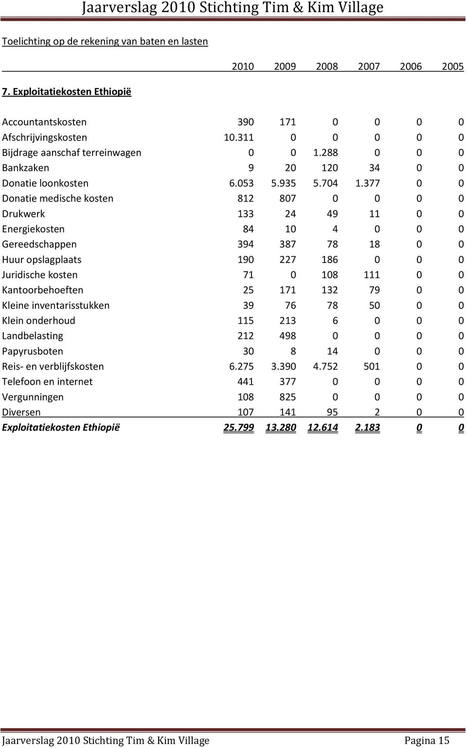 377 0 0 Donatie medische kosten 812 807 0 0 0 0 Drukwerk 133 24 49 11 0 0 Energiekosten 84 10 4 0 0 0 Gereedschappen 394 387 78 18 0 0 Huur opslagplaats 190 227 186 0 0 0 Juridische kosten 71 0 108