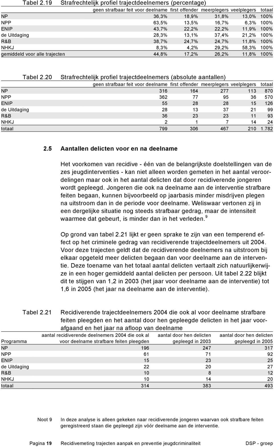 43,7% 22,2% 22,2% 11,9% 100% de Uitdaging 28,3% 13,1% 37,4% 21,2% 100% R&B 38,7% 24,7% 24,7% 11,8% 100% NHKJ 8,3% 4,2% 29,2% 58,3% 100% gemiddeld voor alle trajecten 44,8% 17,2% 26,2% 11,8% 100% 20