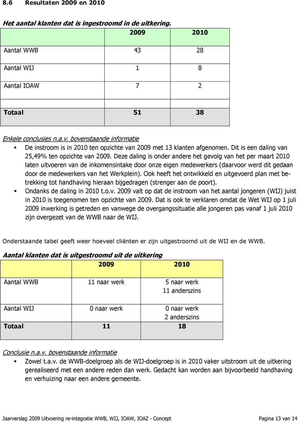 Deze daling is onder andere het gevolg van het per maart 2010 laten uitvoeren van de inkomensintake door onze eigen medewerkers (daarvoor werd dit gedaan door de medewerkers van het Werkplein).