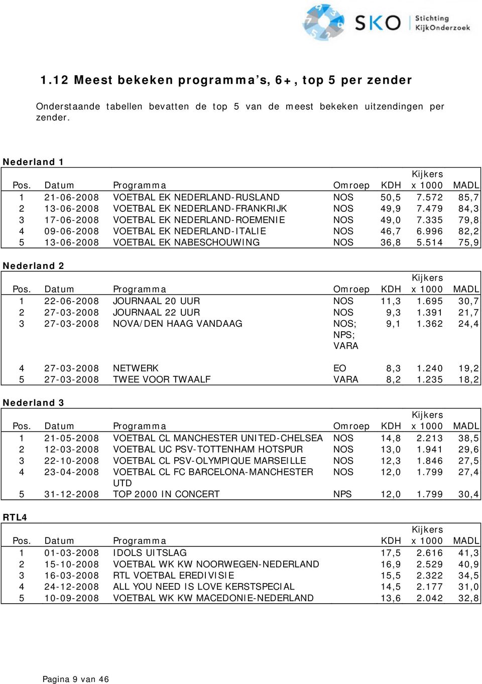 479 84,3 3 17-06-2008 VOETBAL EK NEDERLAND-ROEMENIE NOS 49,0 7.335 79,8 4 09-06-2008 VOETBAL EK NEDERLAND-ITALIE NOS 46,7 6.996 82,2 5 13-06-2008 VOETBAL EK NABESCHOUWING NOS 36,8 5.