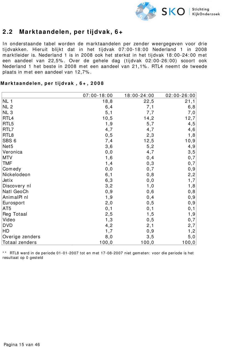 Over de gehele dag (tijdvak 02:00-26:00) scoort ook Nederland 1 het beste in 2008 met een aandeel van 21,1%. RTL4 neemt de tweede plaats in met een aandeel van 12,7%.