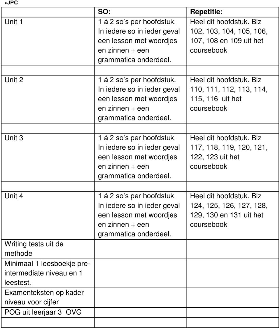 Blz 0,, 2, 3, 4, 5, 6 uit het coursebook Unit 3 á 2 so s per hoofdstuk. In iedere so in ieder geval een lesson met woordjes en zinnen + een grammatica onderdeel. Heel dit hoofdstuk.