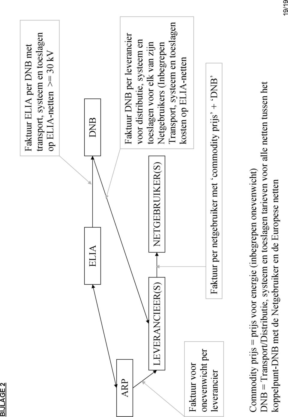 ELIA-netten Faktuur voor onevenwicht per leverancier Faktuur per netgebruiker met commodity prijs + DNB Commodity prijs = prijs voor energie