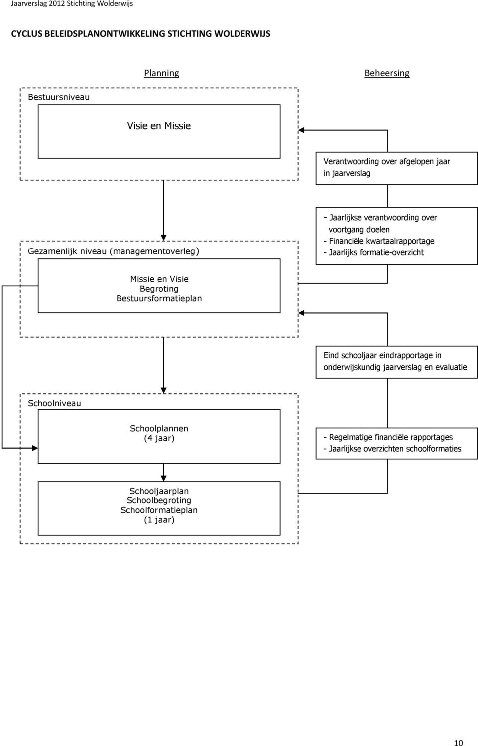 formatie-overzicht Missie en Visie Begroting Bestuursformatieplan Eind schooljaar eindrapportage in onderwijskundig jaarverslag en evaluatie