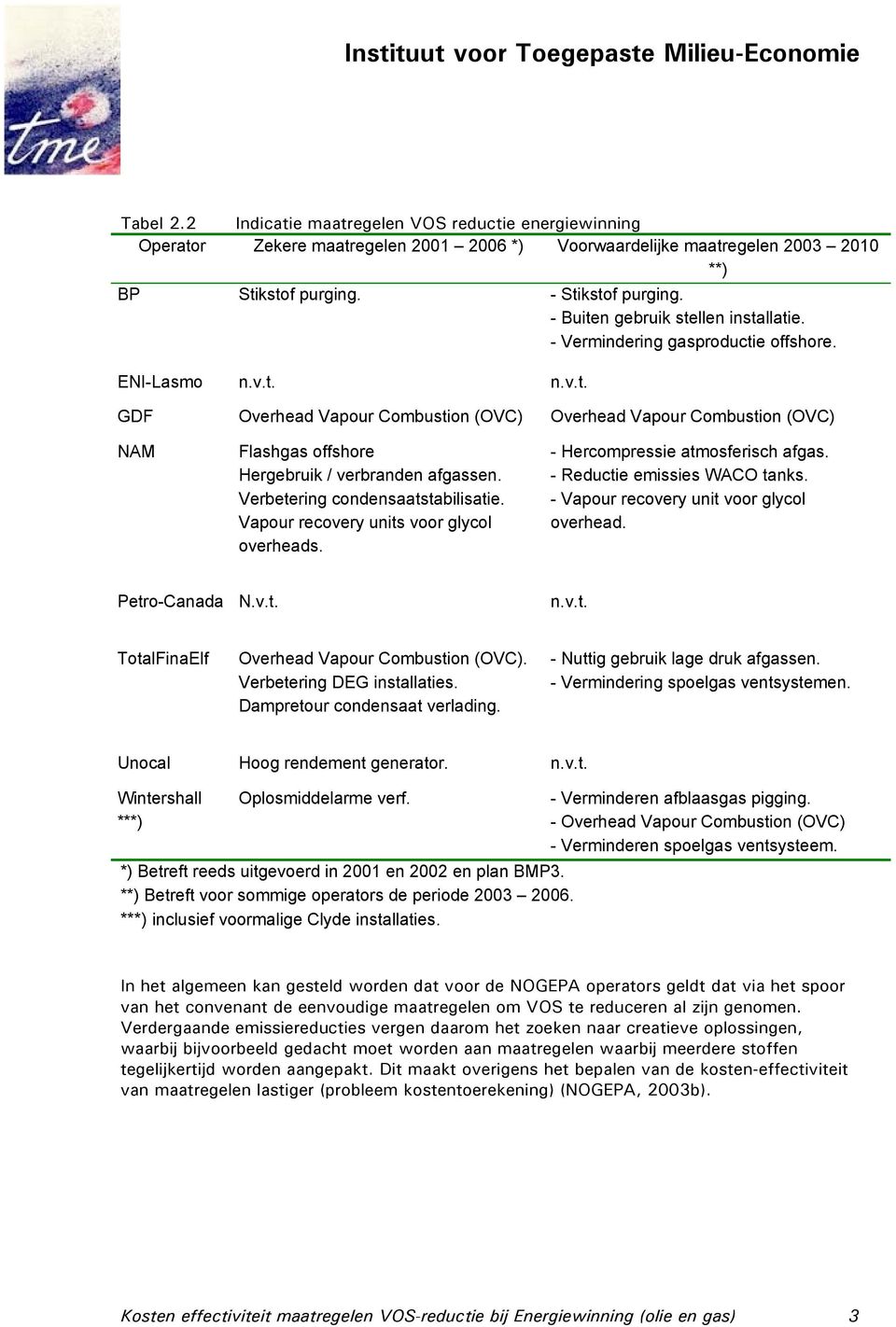 Verbetering condensaatstabilisatie. Vapour recovery units voor glycol overheads. - Hercompressie atmosferisch afgas. - Reductie emissies WACO tanks. - Vapour recovery unit voor glycol overhead.