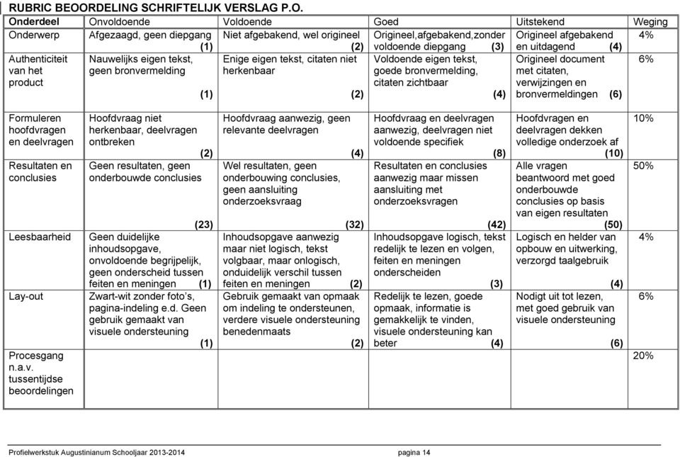 Onderdeel Onvoldoende Voldoende Goed Uitstekend Weging Onderwerp Afgezaagd, geen diepgang Niet afgebakend, wel origineel Origineel,afgebakend,zonder Origineel afgebakend 4% (1) (2) voldoende diepgang